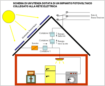 fotovoltaico